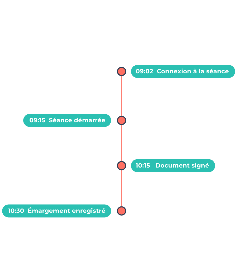 Timeline de traçabilité et émargement digital avec horodatage des séances et documents signés