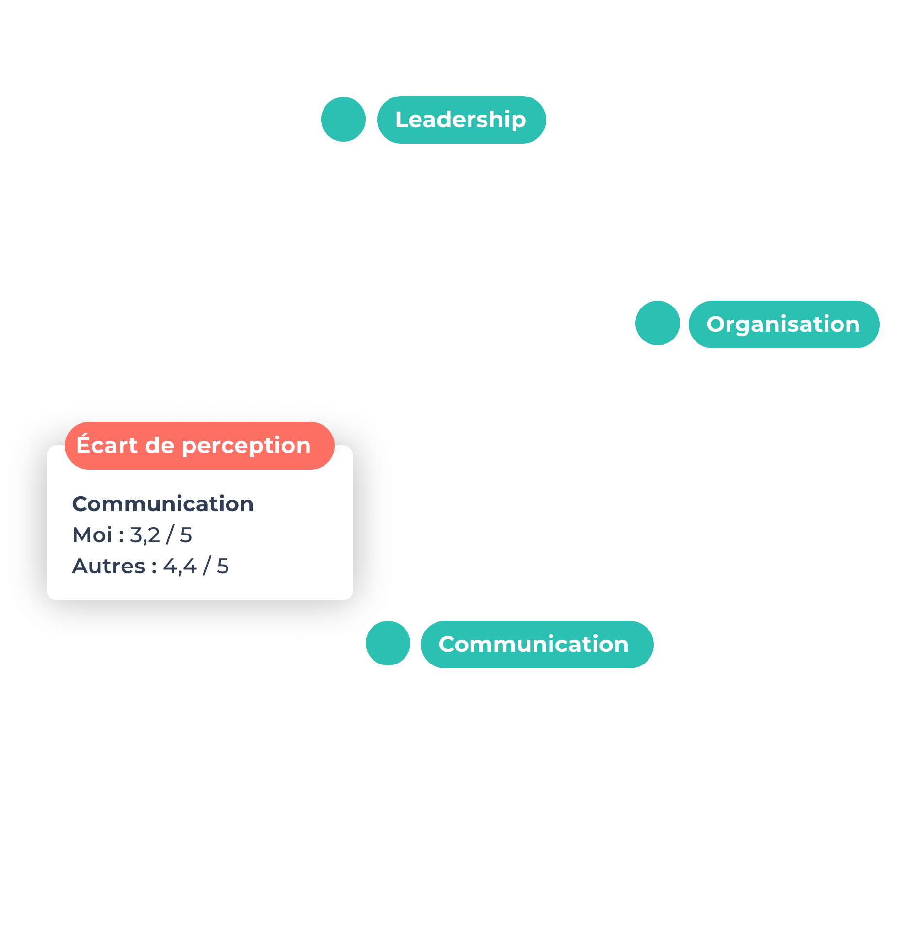 Radar d'évaluation 360° Teasio montrant les écarts de perception entre auto-évaluation et regards externes