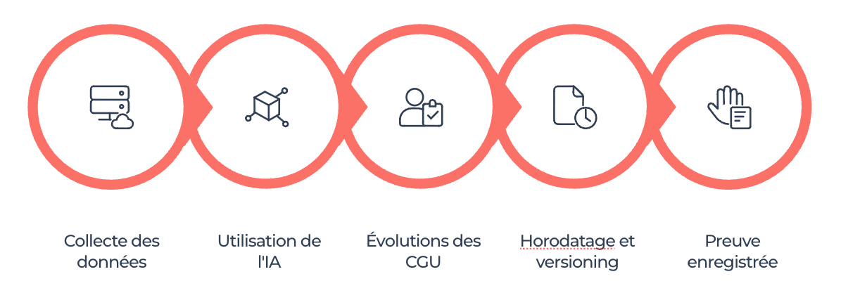 Les cinq éléments de traçabilité du consentement : collecte des données, utilisation de l'IA, évolutions des CGU, horodatage et versioning, preuve enregistrée