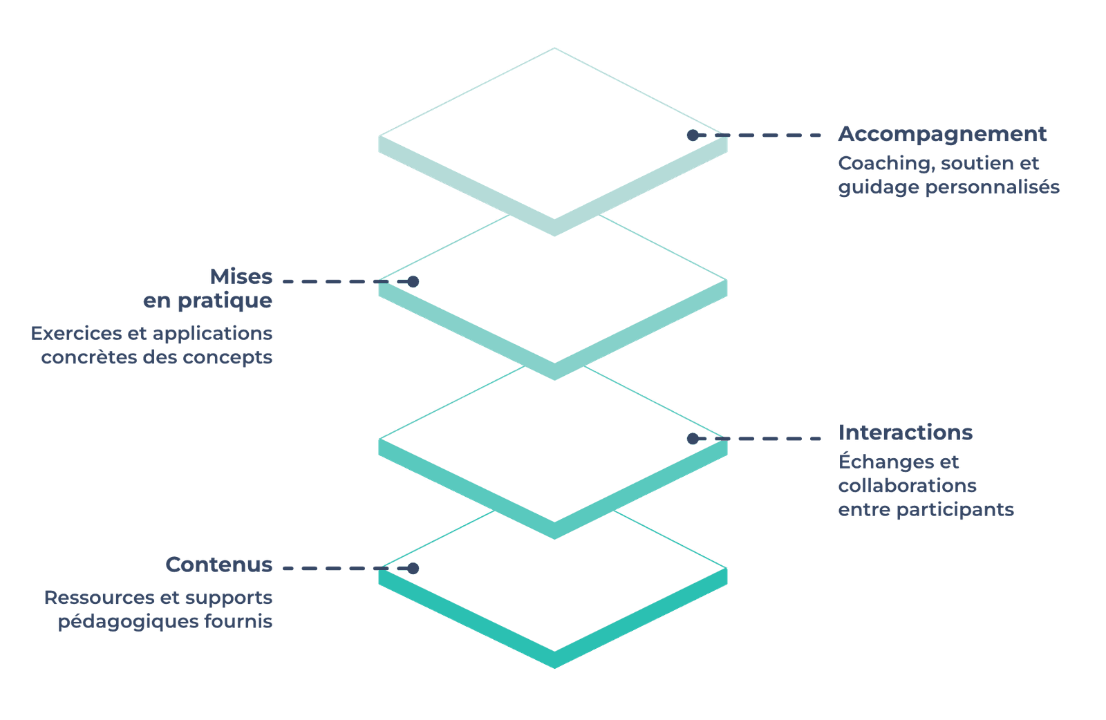 Parcours multimodal : transformer la formation en expérience engageante